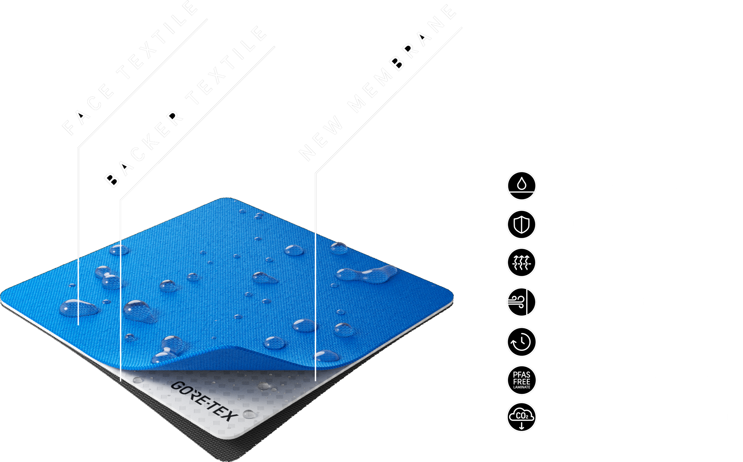 Graphic image of gore-text layering system explainomg the layers. Face textile, backer textile, new membrane